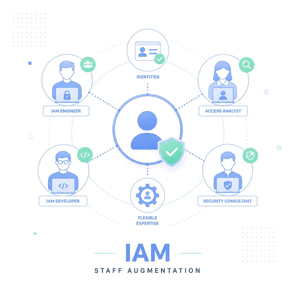 iam staff augmentation