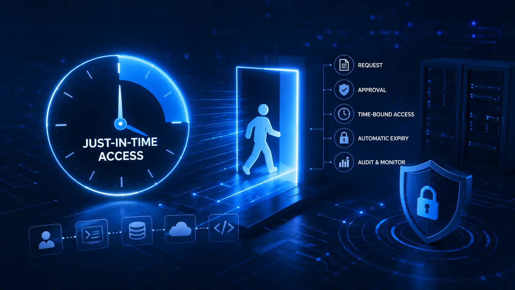 Just-in-time access